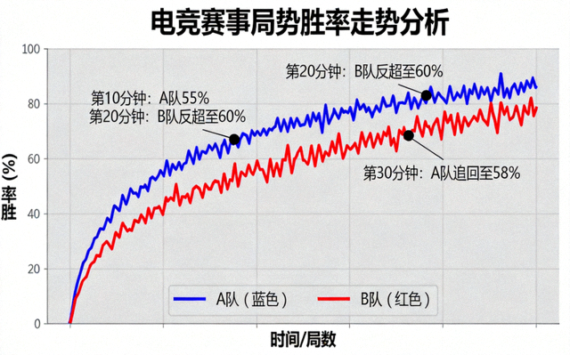 电竞赛事局势胜率走势曲线分析画面