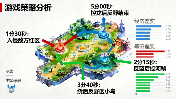 王者荣耀巅峰赛打野反野路线节奏分析画面