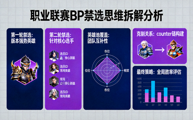 职业联赛BP禁选思维拆解分析画面