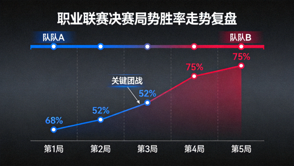 职业联赛决赛局势胜率走势复盘数据画面